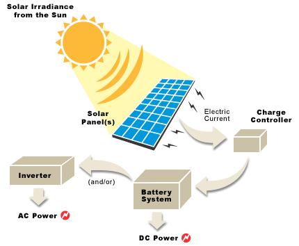 From Light to Electricity: What is Solar Power?